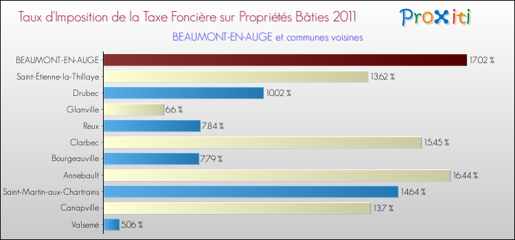 Taux d'imposition de la taxe foncière sur le bati 2011 pour BEAUMONT-EN-AUGE et les communes proches Comparaison des taux d'imposition de la taxe foncière sur le bati 2011 pour BEAUMONT-EN-AUGE et les communes voisines