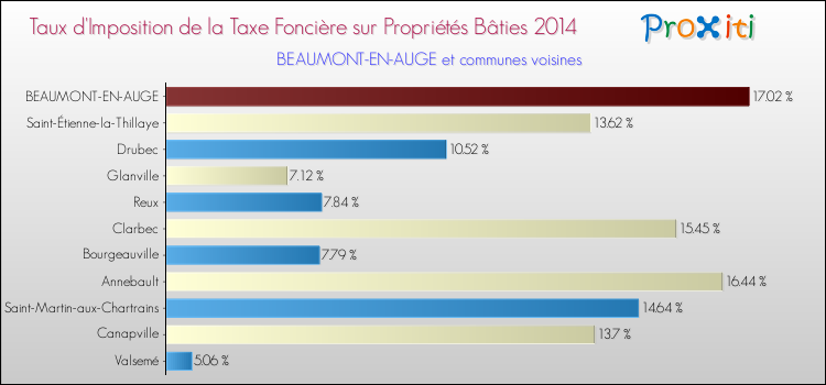 Taux d'imposition de la taxe foncière sur le bati 2014 pour BEAUMONT-EN-AUGE et les communes proches Comparaison des taux d'imposition de la taxe foncière sur le bati 2014 pour BEAUMONT-EN-AUGE et les communes voisines