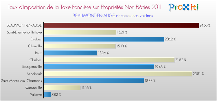 Taux d'imposition de la taxe foncière sur les immeubles et terrains non batis 2011 pour BEAUMONT-EN-AUGE et les communes proches Comparaison des taux d'imposition de la taxe foncière sur les immeubles et terrains non batis 2011 pour BEAUMONT-EN-AUGE et les communes voisines
