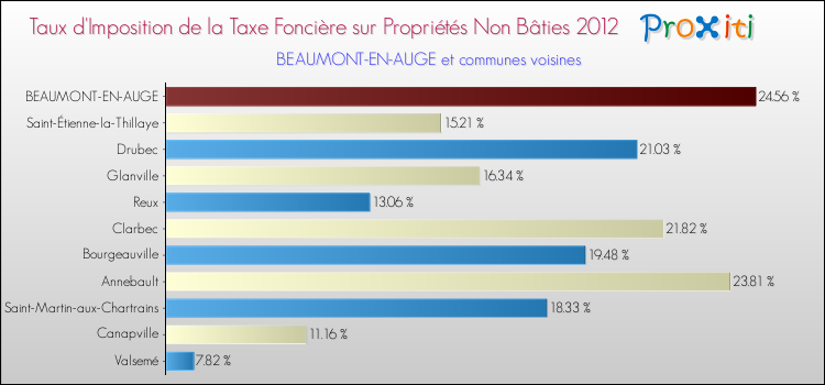 Taux d'imposition de la taxe foncière sur les immeubles et terrains non batis 2012 pour BEAUMONT-EN-AUGE et les communes proches Comparaison des taux d'imposition de la taxe foncière sur les immeubles et terrains non batis 2012 pour BEAUMONT-EN-AUGE et les communes voisines