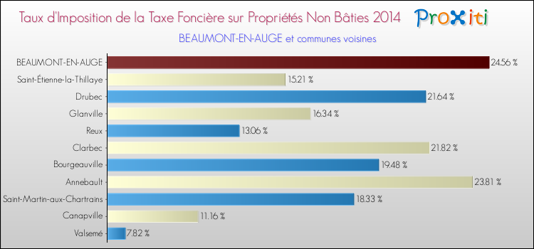 Taux d'imposition de la taxe foncière sur les immeubles et terrains non batis 2014 pour BEAUMONT-EN-AUGE et les communes proches Comparaison des taux d'imposition de la taxe foncière sur les immeubles et terrains non batis 2014 pour BEAUMONT-EN-AUGE et les communes voisines