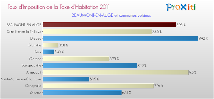 Taux d'imposition de la taxe d'habitation 2011 pour BEAUMONT-EN-AUGE et les communes proches Comparaison des taux d'imposition de la taxe d'habitation 2011 pour BEAUMONT-EN-AUGE et les communes voisines