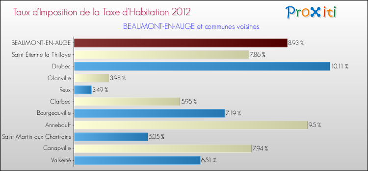 Taux d'imposition de la taxe d'habitation 2012 pour BEAUMONT-EN-AUGE et les communes proches Comparaison des taux d'imposition de la taxe d'habitation 2012 pour BEAUMONT-EN-AUGE et les communes voisines