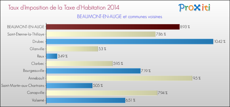 Taux d'imposition de la taxe d'habitation 2014 pour BEAUMONT-EN-AUGE et les communes proches Comparaison des taux d'imposition de la taxe d'habitation 2014 pour BEAUMONT-EN-AUGE et les communes voisines