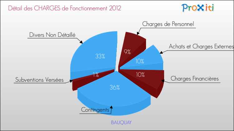 Décomposition des Charges de Fonctionnement 2012 de la commune de BAUQUAY Charges de Fonctionnement 2012 pour la commune de BAUQUAY