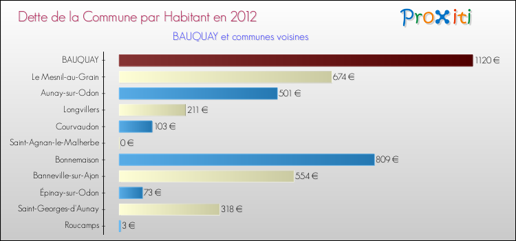 Dette par habitant de la commune en 2012 pour BAUQUAY et les communes proches Comparaison de la dette par habitant de la commune en 2012 pour BAUQUAY et les communes voisines
