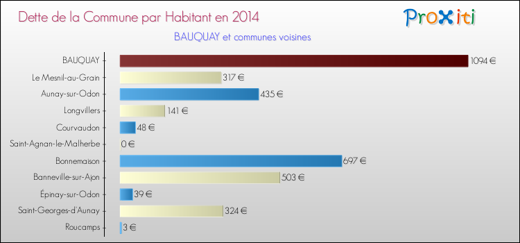 Dette par habitant de la commune en 2014 pour BAUQUAY et les communes proches Comparaison de la dette par habitant de la commune en 2014 pour BAUQUAY et les communes voisines