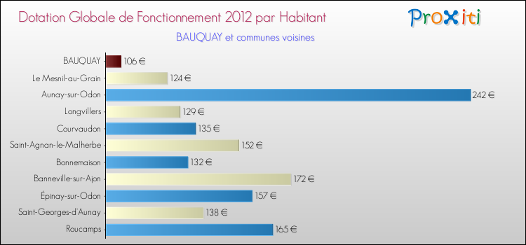 Montant des dotations globales de fonctionnement DGF par Habitant pour BAUQUAY et les communes proches Comparaison des des dotations globales de fonctionnement DGF par habitant pour BAUQUAY et les communes voisines