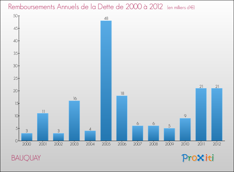 Evolution de l'annuité de la dette pour la commune de BAUQUAY de 2000 à 2012 Annuités de la dette pour BAUQUAY de 2000 à 2012