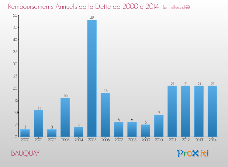 Evolution de l'annuité de la dette pour la commune de BAUQUAY de 2000 à 2014 Annuités de la dette pour BAUQUAY de 2000 à 2014