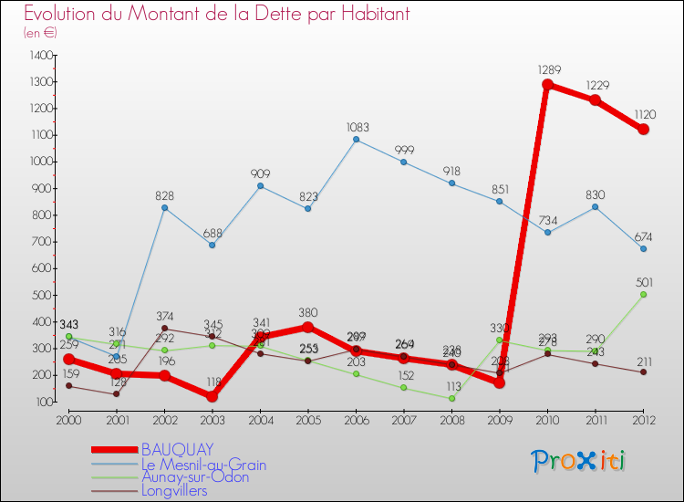 Evolution de la dette par habitant pour la commune de BAUQUAY et les communes proches de 2000 à 2012 Comparaison de la dette par habitant pour BAUQUAY et les communes voisines de 2000 à 2012