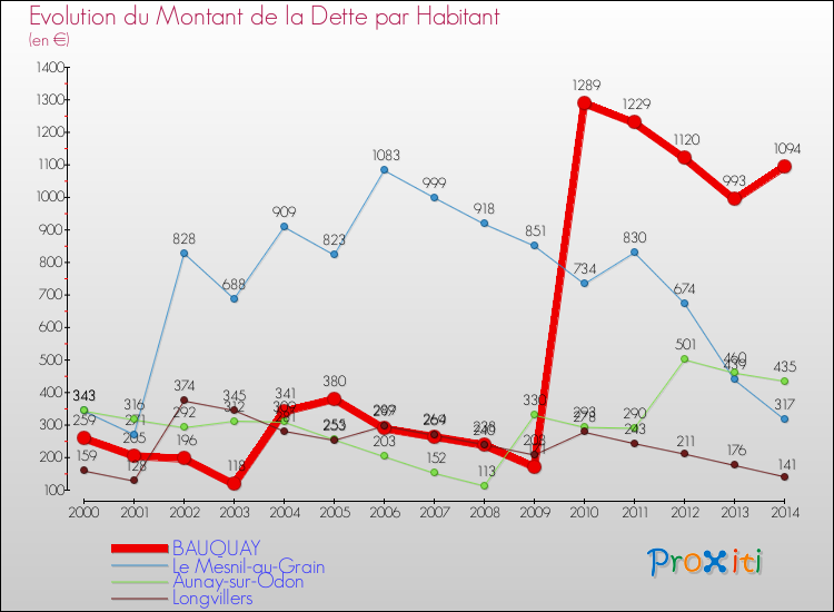 Evolution de la dette par habitant pour la commune de BAUQUAY et les communes proches de 2000 à 2014 Comparaison de la dette par habitant pour BAUQUAY et les communes voisines de 2000 à 2014