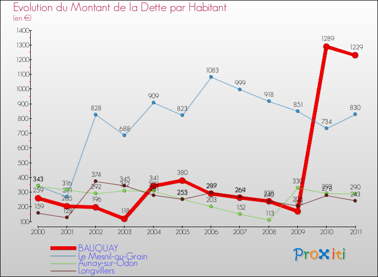 Evolution de la dette par habitant pour la commune de BAUQUAY et les communes proches Comparaison de la dette par habitant pour BAUQUAY et les communes voisines