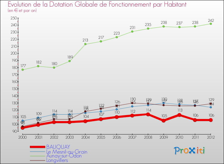 Evolution et montant de la dotation globale de fonctionnement par Habitant pour BAUQUAY et les communes proches Comparaison des dotations globales de fonctionnement par habitant pour BAUQUAY et les communes voisines