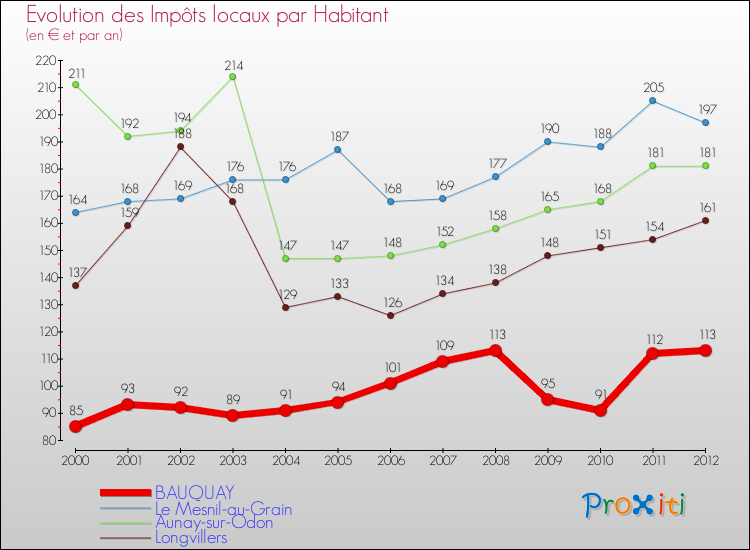Evolution et montant des impôts locaux par Habitant pour BAUQUAY et les communes proches Comparaison des impôts locaux par habitant pour BAUQUAY et les communes voisines