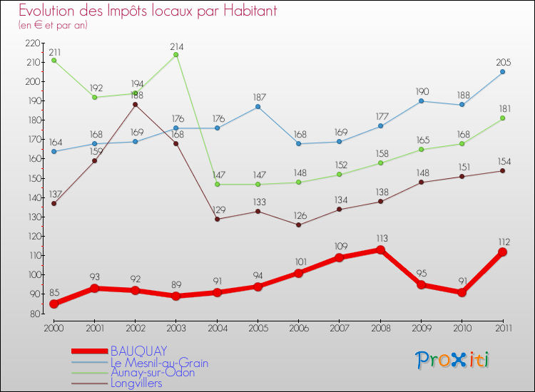Evolution et montant des impôts locaux par Habitant pour BAUQUAY et les communes proches Comparaison des impôts locaux par habitant pour BAUQUAY et les communes voisines