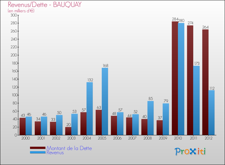 Evolution comparée de la dette et des revenus pour la commune de BAUQUAY de 2000 à 2012 Comparaison de la dette et des revenus pour BAUQUAY de 2000 à 2012