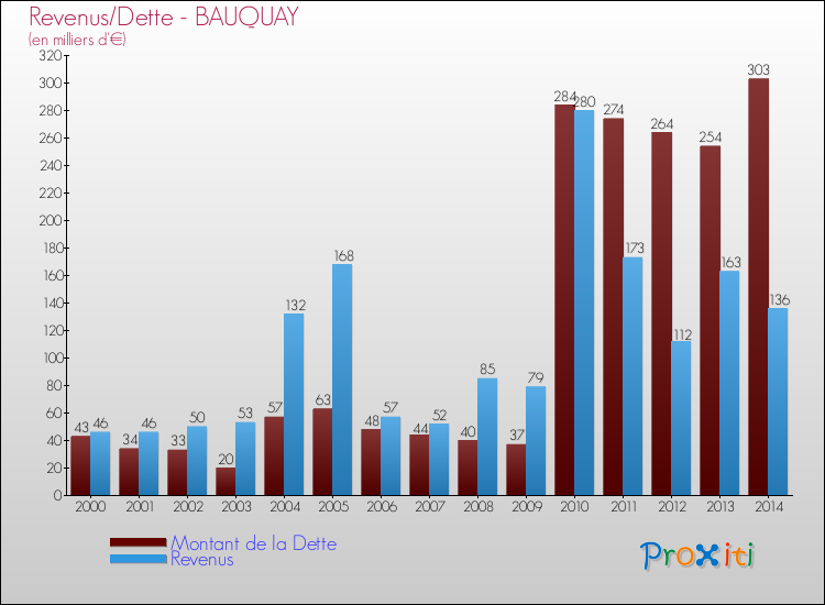 Evolution comparée de la dette et des revenus pour la commune de BAUQUAY de 2000 à 2014 Comparaison de la dette et des revenus pour BAUQUAY de 2000 à 2014