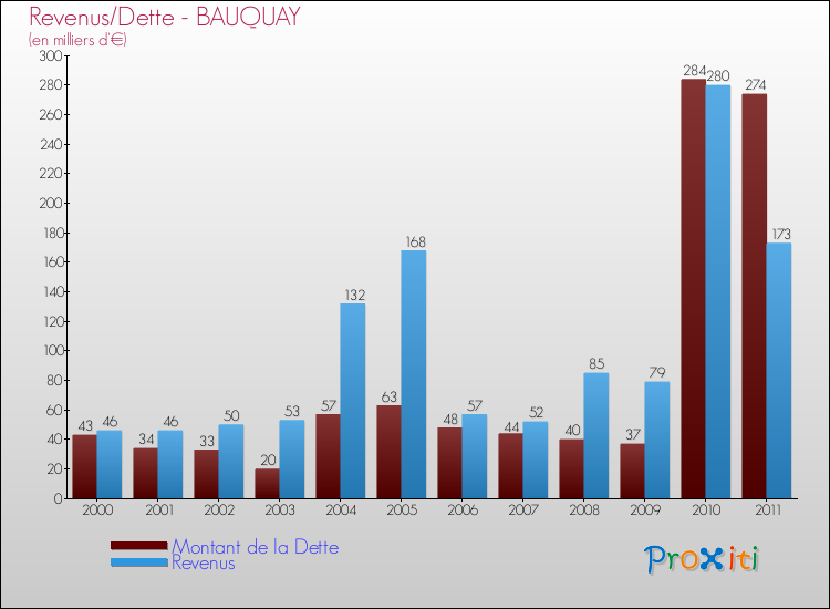 Evolution comparée de la dette et des revenus pour la commune de BAUQUAY de 2000 à 2011 Comparaison de la dette et des revenus pour BAUQUAY de 2000 à 2011