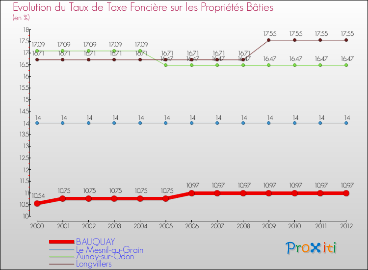 Evolution du taux de la taxe foncière sur le bati pour BAUQUAY et les communes proches de 2000 à 2012 Comparaison des taux de taxe foncière sur le bati pour BAUQUAY et les communes voisines de 2000 à 2012