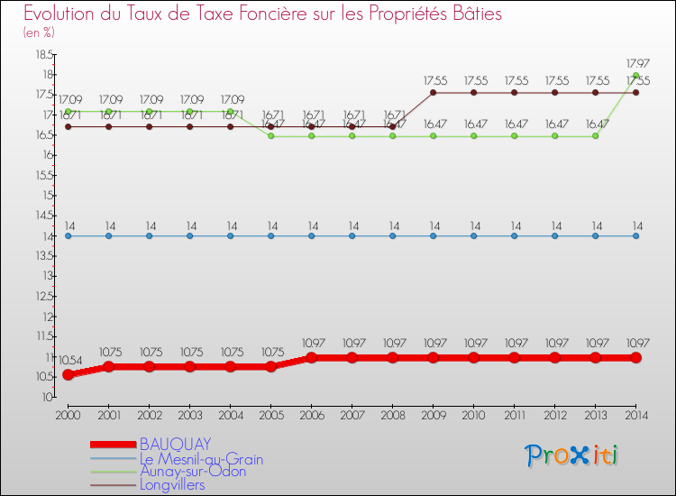 Evolution du taux de la taxe foncière sur le bati pour BAUQUAY et les communes proches de 2000 à 2014 Comparaison des taux de taxe foncière sur le bati pour BAUQUAY et les communes voisines de 2000 à 2014