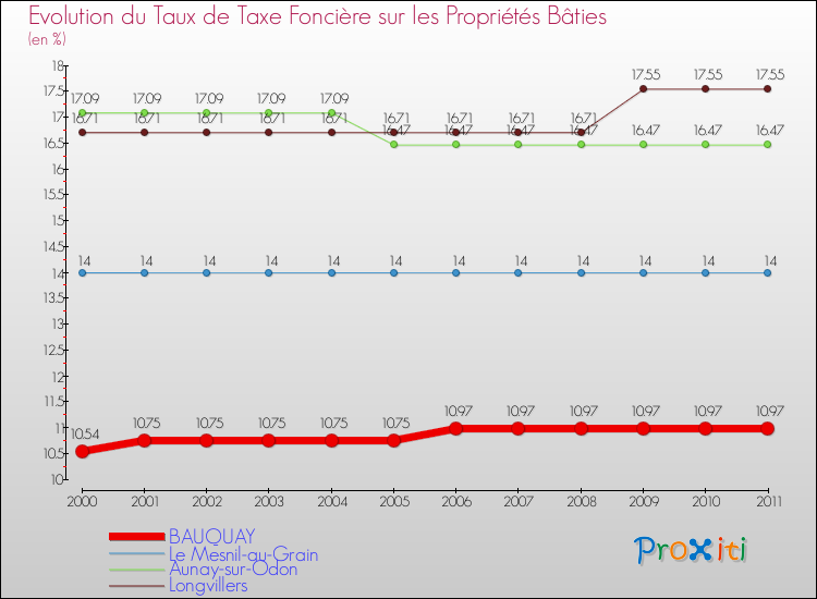 Evolution du taux de la taxe foncière sur le bati pour BAUQUAY et les communes proches Comparaison des taux de taxe foncière sur le bati pour BAUQUAY et les communes voisines
