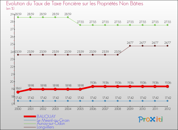 Evolution du taux de la taxe foncière sur les immeubles et terrains non batis pour BAUQUAY et les communes proches de 2000 à 2012 Comparaison des taux de la taxe foncière sur les immeubles et terrains non batis pour BAUQUAY et les communes voisines de 2000 à 2012