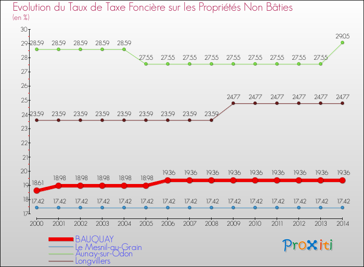 Evolution du taux de la taxe foncière sur les immeubles et terrains non batis pour BAUQUAY et les communes proches de 2000 à 2014 Comparaison des taux de la taxe foncière sur les immeubles et terrains non batis pour BAUQUAY et les communes voisines de 2000 à 2014