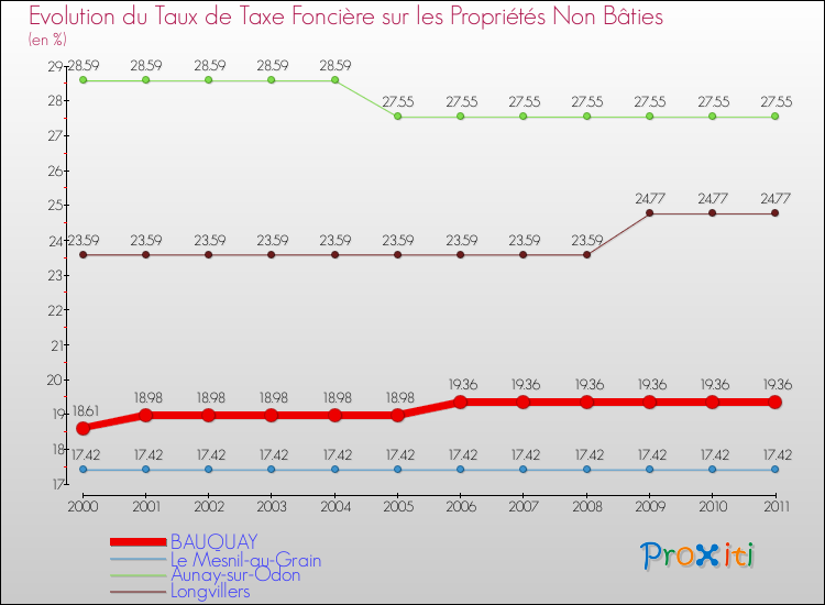 Evolution du taux de la taxe foncière sur les immeubles et terrains non batis pour BAUQUAY et les communes proches Comparaison des taux de la taxe foncière sur les immeubles et terrains non batis pour BAUQUAY et les communes voisines