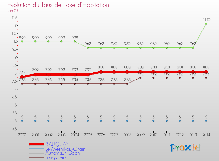 Evolution du taux de la taxe d'habitation pour BAUQUAY et les communes proches de 2000 à 2014 Comparaison des taux de la taxe d'habitation pour BAUQUAY et les communes voisines de 2000 à 2014