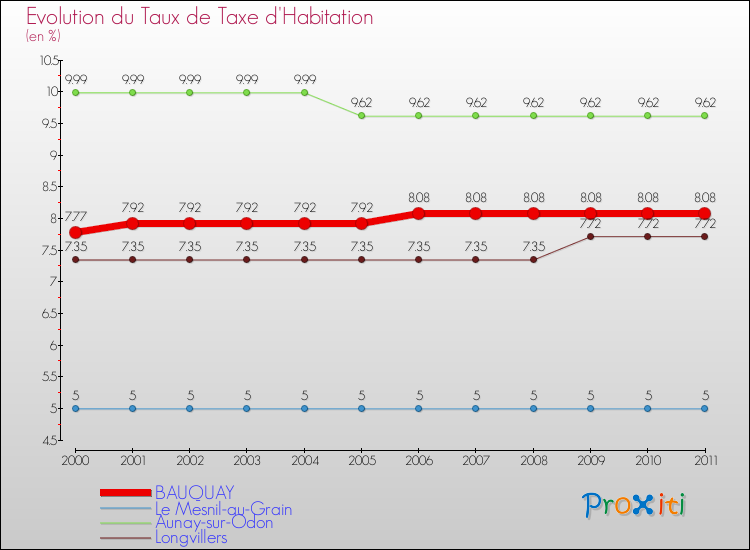 Evolution du taux de la taxe d'habitation pour BAUQUAY et les communes proches Comparaison des taux de la taxe d'habitation pour BAUQUAY et les communes voisines