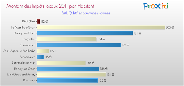 Montant des impôts locaux par Habitant pour BAUQUAY et les communes proches Comparaison des impôts locaux par habitant pour BAUQUAY et les communes voisines
