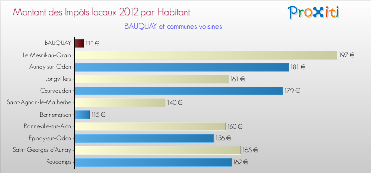 Montant des impôts locaux par Habitant pour BAUQUAY et les communes proches Comparaison des impôts locaux par habitant pour BAUQUAY et les communes voisines