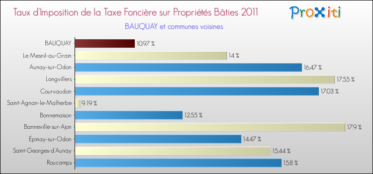 Taux d'imposition de la taxe foncière sur le bati 2011 pour BAUQUAY et les communes proches Comparaison des taux d'imposition de la taxe foncière sur le bati 2011 pour BAUQUAY et les communes voisines
