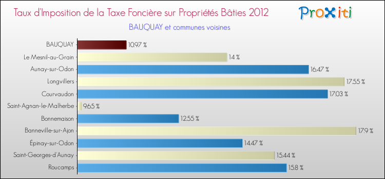 Taux d'imposition de la taxe foncière sur le bati 2012 pour BAUQUAY et les communes proches Comparaison des taux d'imposition de la taxe foncière sur le bati 2012 pour BAUQUAY et les communes voisines