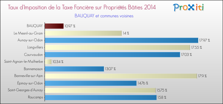 Taux d'imposition de la taxe foncière sur le bati 2014 pour BAUQUAY et les communes proches Comparaison des taux d'imposition de la taxe foncière sur le bati 2014 pour BAUQUAY et les communes voisines