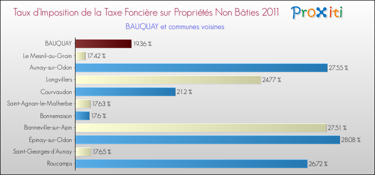 Taux d'imposition de la taxe foncière sur les immeubles et terrains non batis 2011 pour BAUQUAY et les communes proches Comparaison des taux d'imposition de la taxe foncière sur les immeubles et terrains non batis 2011 pour BAUQUAY et les communes voisines