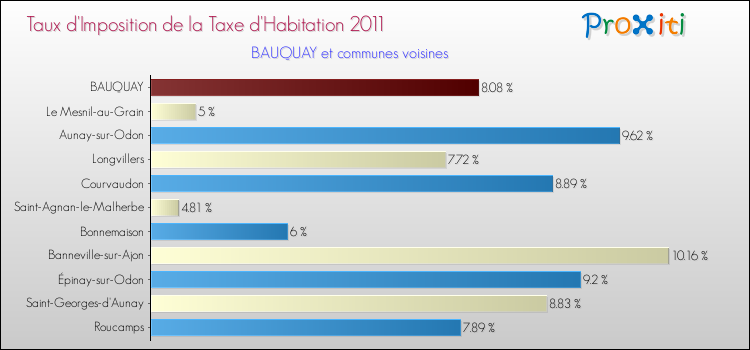 Taux d'imposition de la taxe d'habitation 2011 pour BAUQUAY et les communes proches Comparaison des taux d'imposition de la taxe d'habitation 2011 pour BAUQUAY et les communes voisines