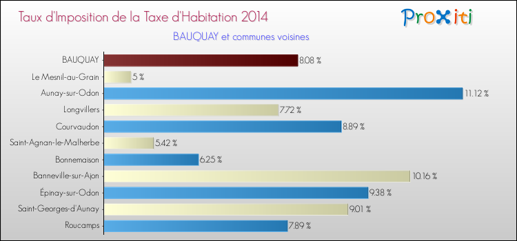 Taux d'imposition de la taxe d'habitation 2014 pour BAUQUAY et les communes proches Comparaison des taux d'imposition de la taxe d'habitation 2014 pour BAUQUAY et les communes voisines