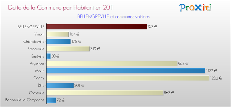Dette par habitant de la commune en 2011 pour BELLENGREVILLE et les communes proches Comparaison de la dette par habitant de la commune en 2011 pour BELLENGREVILLE et les communes voisines