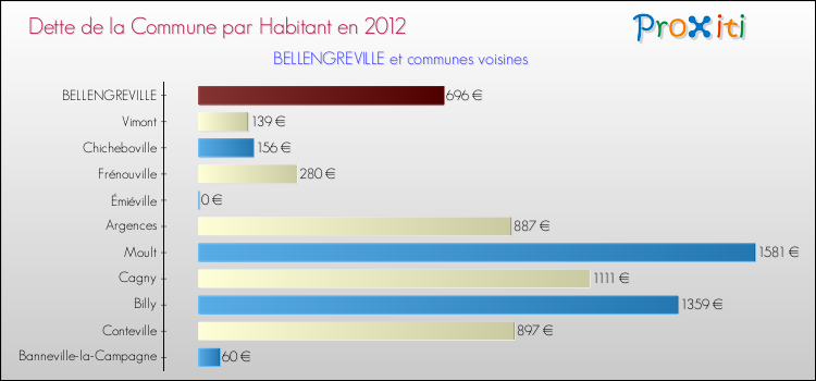 Dette par habitant de la commune en 2012 pour BELLENGREVILLE et les communes proches Comparaison de la dette par habitant de la commune en 2012 pour BELLENGREVILLE et les communes voisines