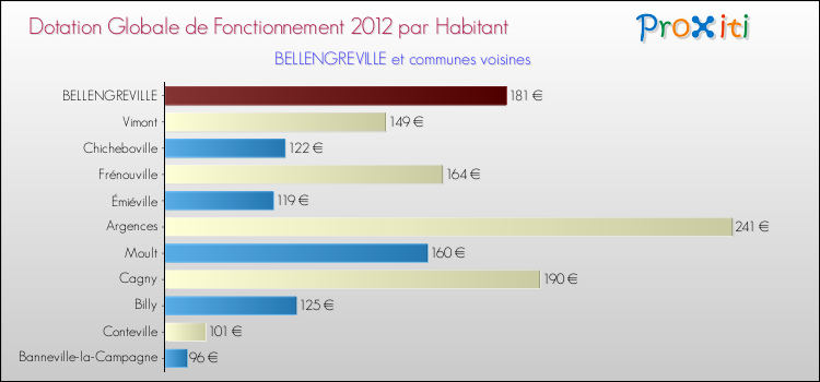 Montant des dotations globales de fonctionnement DGF par Habitant pour BELLENGREVILLE et les communes proches Comparaison des des dotations globales de fonctionnement DGF par habitant pour BELLENGREVILLE et les communes voisines