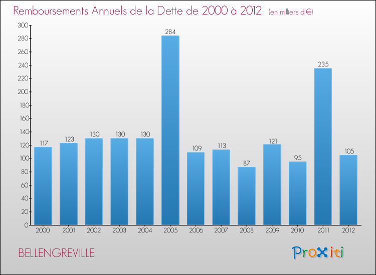 Evolution de l'annuité de la dette pour la commune de BELLENGREVILLE de 2000 à 2012 Annuités de la dette pour BELLENGREVILLE de 2000 à 2012