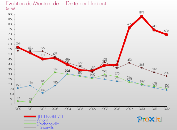 Evolution de la dette par habitant pour la commune de BELLENGREVILLE et les communes proches de 2000 à 2012 Comparaison de la dette par habitant pour BELLENGREVILLE et les communes voisines de 2000 à 2012