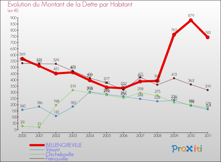Evolution de la dette par habitant pour la commune de BELLENGREVILLE et les communes proches Comparaison de la dette par habitant pour BELLENGREVILLE et les communes voisines