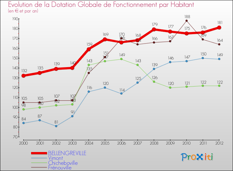 Evolution et montant de la dotation globale de fonctionnement par Habitant pour BELLENGREVILLE et les communes proches Comparaison des dotations globales de fonctionnement par habitant pour BELLENGREVILLE et les communes voisines