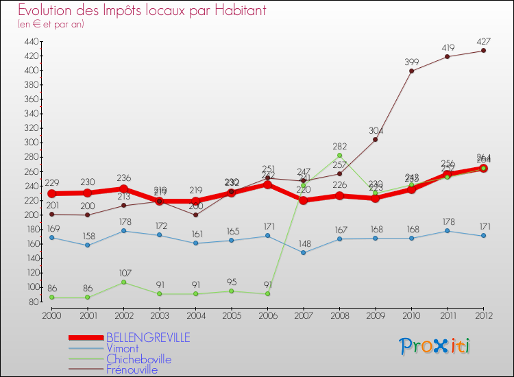 Evolution et montant des impôts locaux par Habitant pour BELLENGREVILLE et les communes proches Comparaison des impôts locaux par habitant pour BELLENGREVILLE et les communes voisines