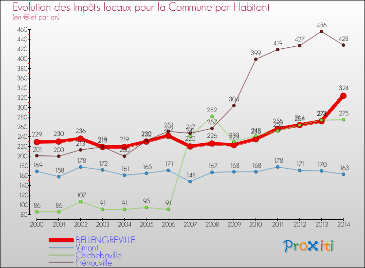 Evolution et montant des impôts locaux par Habitant pour BELLENGREVILLE et les communes proches de 2000 à 2014 Comparaison des impôts locaux par habitant pour BELLENGREVILLE et les communes voisines de 2000 à 2014