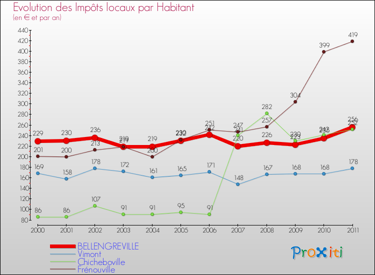 Evolution et montant des impôts locaux par Habitant pour BELLENGREVILLE et les communes proches Comparaison des impôts locaux par habitant pour BELLENGREVILLE et les communes voisines