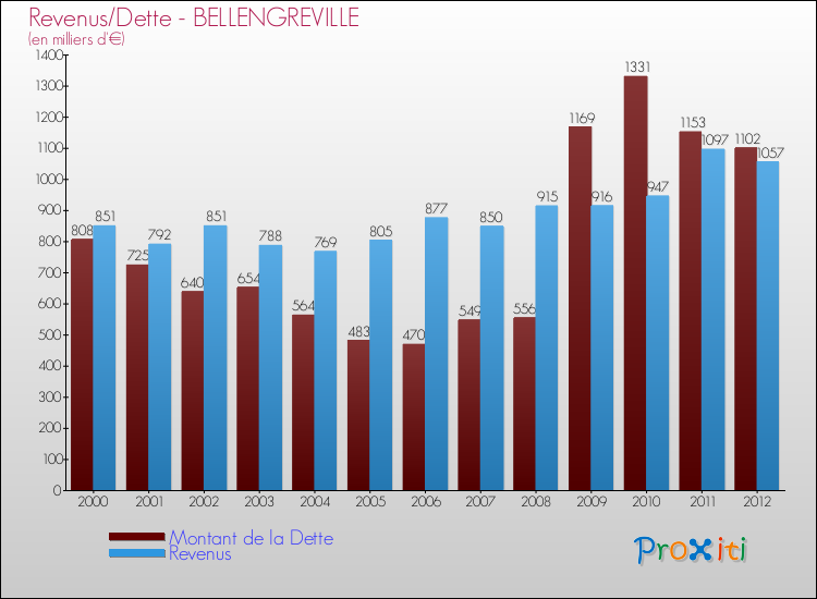 Evolution comparée de la dette et des revenus pour la commune de BELLENGREVILLE de 2000 à 2012 Comparaison de la dette et des revenus pour BELLENGREVILLE de 2000 à 2012